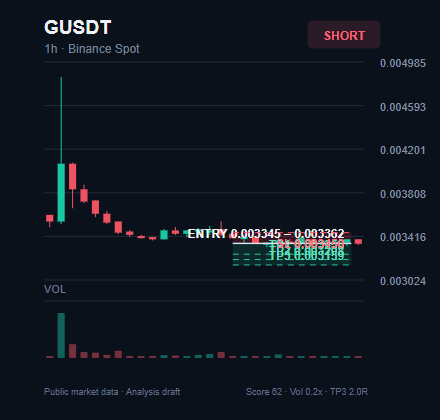 spotdog2756's tweet photo. $G bearish setup on the 1h chart

Entry: $0.003345 - $0.003362

TP1: $0.003256
TP2: $0.003208
TP3: $0.003159

Stop Loss: $0.003450

Join experienced traders via the link in my bio.

#G #BlockchainTechnology #EntryZone https://t.co/198uDTTBKW