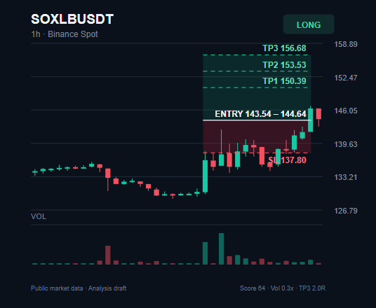 spotdog2756's tweet photo. Watching $SOXLB for a potential LONG

Entry: $143.54 - $144.64

TP1: $150.39
TP2: $153.53
TP3: $156.68

Stop Loss: $137.80

$SOXLB is building a bullish continuation structure on the 1h chart.

Join experienced traders via the link in my bio.

#SOXLB #Cryptocurrency #Resistance https://t.co/fGUwG8CXJT