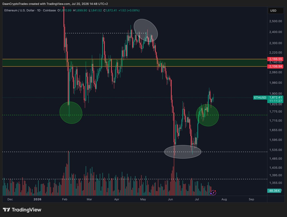 DaanCrypto's tweet photo. $ETH $1750 remains the key area to hold for the bulls.

This marked the February low but also marked the higher low &amp; market structure shift back in 2025 before the large rally.

Above, $2.1K is the main resistance to watch. https://t.co/RVgmf5tMEh