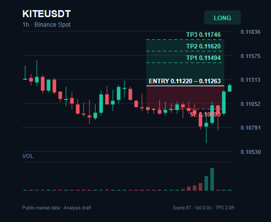 spotdog2756's tweet photo. $KITE is entering a key LONG zone

Entry: $0.11220 - $0.11263

TP1: $0.11494
TP2: $0.11620
TP3: $0.11746

Stop Loss: $0.10990

Join experienced traders via the link in my bio.

#KITE #Short #RWA https://t.co/ijhUgf7USm