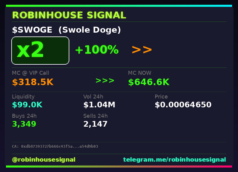robhousesignal's tweet photo. $SWOGE (Swole Doge) doubled 💰

📊 MC: $646.6K | Liq: $99.0K
💵 Vol 24h: $1.04M
🔄 Buys/Sells: 3,349 / 2,147

🤖 Full scan + chart → link in bio

#SWOGE #robinhousesignal #gem #degen #robinhoodchain https://t.co/eACIHgiXLJ