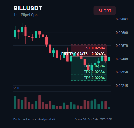 spotdog2756's tweet photo. $BILL SHORT trade idea

Entry: $0.02475 - $0.02493

TP1: $0.02384
TP2: $0.02334
TP3: $0.02284

Stop Loss: $0.02584

Join experienced traders via the link in my bio.

#BILL #CryptoSignals #SpotTrading https://t.co/AwTG6Ze8zE
