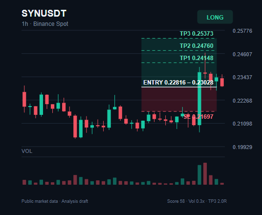 spotdog2756's tweet photo. Trade plan for $SYN: LONG

Entry: $0.22816 - $0.23028

TP1: $0.24148
TP2: $0.24760
TP3: $0.25373

Stop Loss: $0.21697

Join experienced traders via the link in my bio.

#SYN #Support #Futures https://t.co/ysuDifQSAg