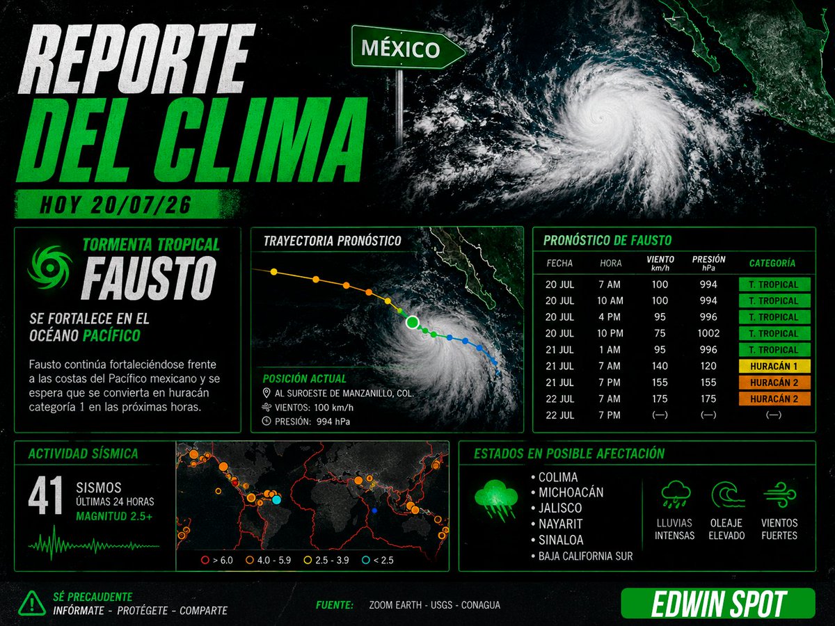 deployweb_X's tweet photo. Reporte del clima:
#ReporteDelClima
#TormentaTropicalFausto
#ClimaMéxico
Fuentes:
https://t.co/3at2dAFsUj
https://t.co/B2vxap4eRF https://t.co/162GVDpp5E
