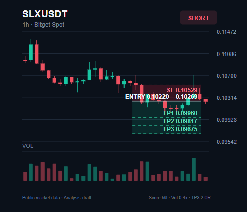 spotdog2756's tweet photo. $SLX is entering a key SHORT zone

Entry: $0.10220 - $0.10269

TP1: $0.09960
TP2: $0.09817
TP3: $0.09675

Stop Loss: $0.10529

Join experienced traders via the link in my bio.

#SLX #MarketWatch #Investing https://t.co/AxLxzYVwpT