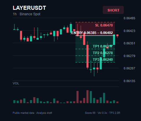 spotdog2756's tweet photo. $LAYER is entering a key SHORT zone

Entry: $0.06385 - $0.06402

TP1: $0.06317
TP2: $0.06278
TP3: $0.06240

Stop Loss: $0.06470

Join experienced traders via the link in my bio.

#LAYER #CryptoAssets #Trading https://t.co/xN0oKhVuLn