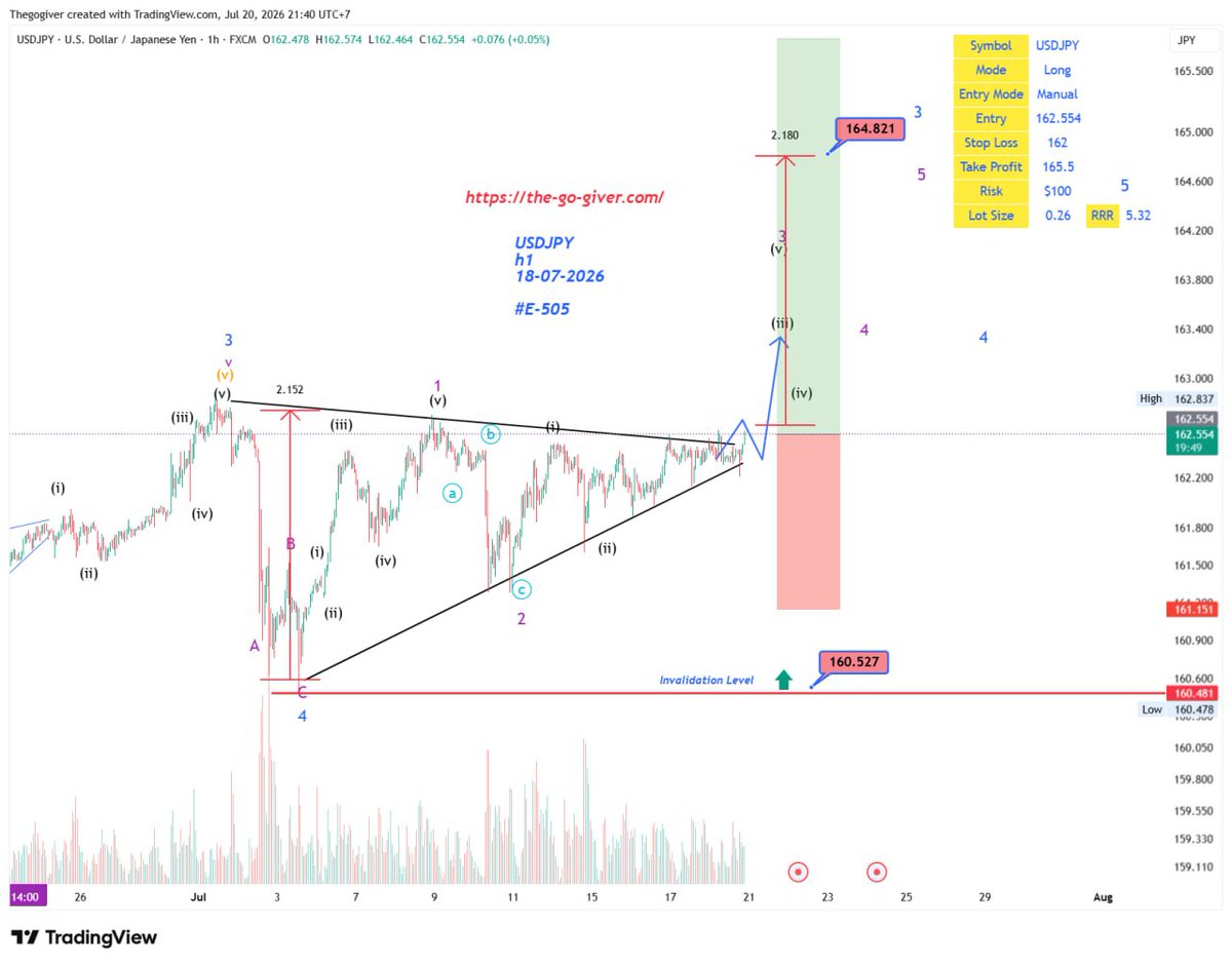 GiverTheGo68's tweet photo. #usdjpy
#trader
#trading
#forextrading
#elliott
#elliottwave
#thegogiver https://t.co/mAspKbrAGk
