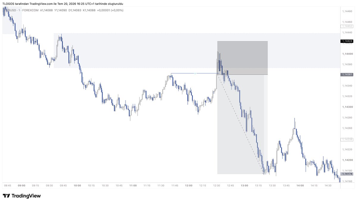 InfinitumLogos's tweet photo. Güncelleme +3 | $EURUSD

Selamlar, short plan alıntıladığım gönderi ve ondan önce paylaştığım analiz serisiyle birlikte oldukça temiz bir şekilde çalışmış oldu. 🤝

Grafik üzerinde metin kutusuna aldığım Demand Failure → V Shape Momentum → Orderflow Shift teması, gördüğünüz üzere mavi kutu içerisinde birebir oluştu.

Buna ek olarak Asia High likiditesi ve daha önce özellikle bahsettiğim konsolidasyon likiditesi oluşturulup sonrasında temizlenmiş oldu.

Buradan sonraki süreçte yapılması gereken tek şey doğru entry'yi aramaktı. Benim açımdan en efektif bölge, kırılımı oluşturan yeni supply alanıydı. Patern olarak da çizmiştim.

Bu noktada farklı giriş modelleri değerlendirilebilirdi.

- M15 tarafında risk entry alınabilirdi.
- M5'e inip fake break modeli beklenebilirdi.
- OTE çekilerek fib bölgesinden giriş düşünülebilirdi.
- Ya da M1'e inip daha agresif bir yaklaşımla, daha iyi bir R:R hedefleyerek yine fake break modeli aranabilirdi.

Bu entry modellerini uzun zamandır grafiklerimde ve eğitim içeriklerimde sık sık paylaşıyorum. Artık çoğunuzun bu düşünce sürecine aşina olduğunu düşünüyorum.

Yine de isterseniz, bu örnek üzerinden baştan sona bir recap videosu hazırlayabilirim. Hem senaryoyu hem de entry modellerini adım adım birlikte incelemiş oluruz.

Bu analizleri kendi süzgecinden geçirip düşünce sürecine katan ve kendine pozitif katkılar çıkaran herkesin emeğine sağlık. 🤝