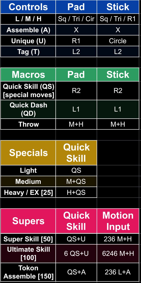 RichardWinz's tweet photo. Tokon cheat sheet:
- Controls
- Unlocking teammates
- Assemble actions and mechanics 
- Character ease of use

Tell me if anything is wrong
#tokon #tokon_system https://t.co/t38yNcsXq0