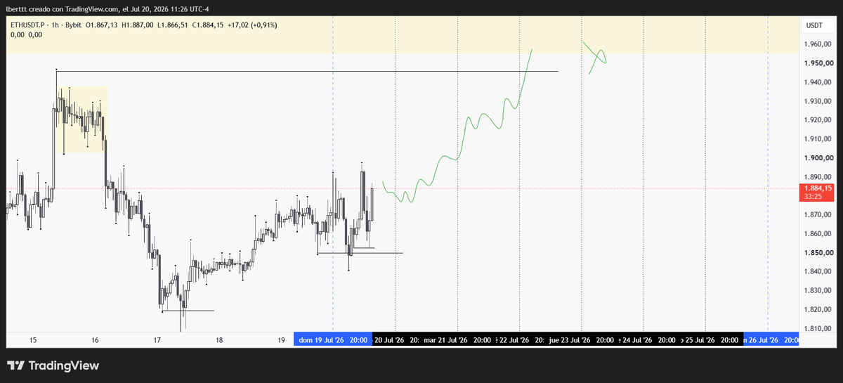 Lukketex's tweet photo. $ETH | Bastante confirmada la dirección a buscar prox area de valor 1950-ish https://t.co/LgiCBxAKor