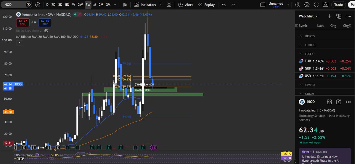 bitcalumm's tweet photo. $INOD 

Entered into a swing trade on INOD and here is my chart
As you can see it tapped into a 3week HOB inside a 1week HOB
It has reacted wel since and I'm happy with how it's moving
Considering it dropping to lower to the 1month HOB where I will re enter, but it mighn't either https://t.co/BjSWSAQvEf