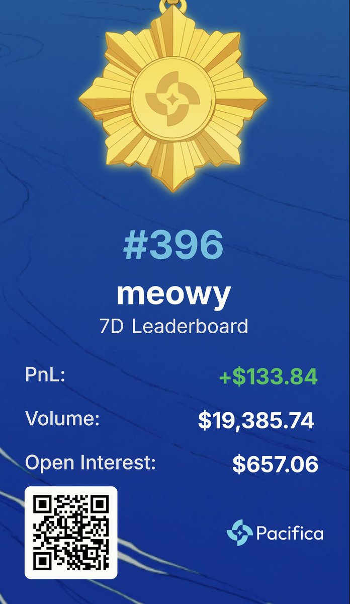PlayAcidGames's tweet photo. we are so early .. join pacifica (almost sure airdrop soon) 
🏆 I'm ranked #396th on @pacifica_fi 7D leaderboard! https://t.co/smASYPc9nO
#airdrop #CryptoAirdrop https://t.co/Y9VjDJOETt