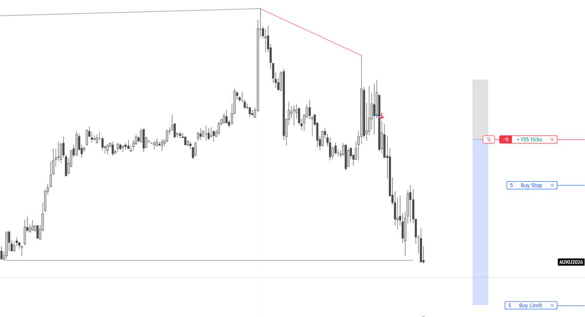 qAAlf7's tweet photo. $RTY | +2.75R | Short to the LOD https://t.co/KzRWY40sOU