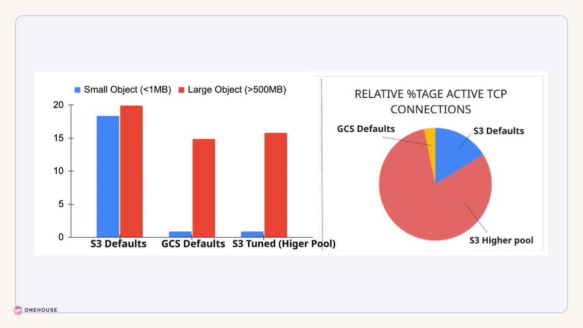 byte_array's tweet photo. Backed by production data: up to 15x higher latency pulling the same workload from S3 vs. GCS. Same access pattern. The gap traces to HTTP, not the storage systems. https://t.co/joYM8aDvVq