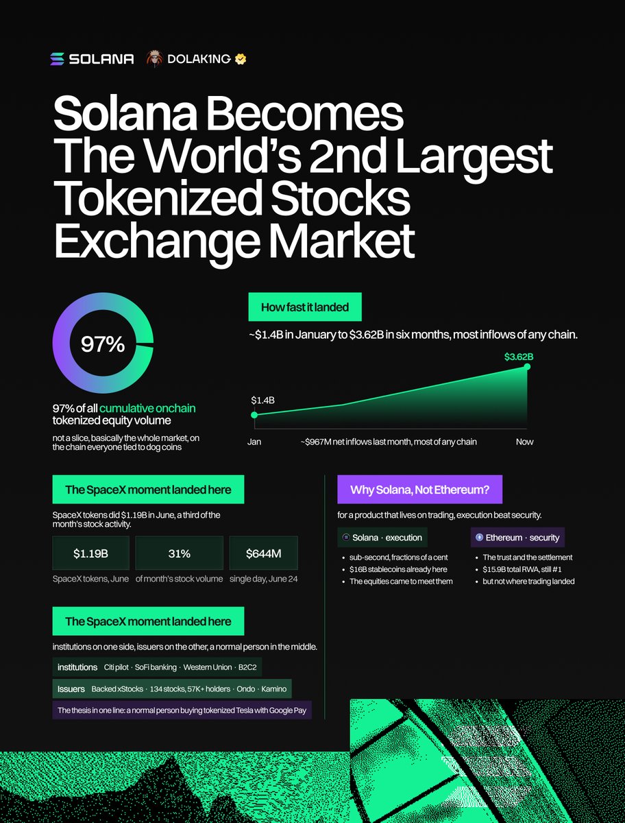 DOLAK1NG's tweet photo. Solana just did something that should've been impossible.

The memecoin chain is now the second-largest venue on earth for tokenized stocks, and it owns 97% of all onchain equity trading.

Here's how that happened 🧵👇

@solana tokenized real-world assets hit $3.62B, an all-time high.

It started the year around $1.4B. Added over $2B in six months. Last
month alone it pulled ~$967M in net inflows, the most of any chain by a mile.

That's third overall, behind Ethereum's ~$15.9B and BNB's ~$3.9B. But the total hides the real story, which is what kind of RWA is landing here.

➠ WHAT ACTUALLY MATTERS

Stocks.

By May, Solana had 97% of all cumulative onchain tokenized equity volume. Not a slice. Basically the whole market.

When SpaceX went public last month, the trading landed here. SpaceX tokens did $1.19B in June, 31% of the month's entire tokenized-stock activity. On June 24, Solana's stock-token market hit $644M in a single day.

The chain everyone tied to dog coins is now where you trade tokenized Nvidia and SpaceX. Sit with how strange that is.

➠ WHY SOLANA, NOT ETHEREUM

Two boring reasons, and boring is the point.

Speed and cost. Tokenized stocks need to trade like stocks, fast, cheap, constant. Solana settles in under a second for fractions of a cent. For a product that lives on trading experience, that's the game.

Liquidity. Solana's stablecoin supply crossed $16B, second only to Ethereum. Every stock trade needs stables on the other side, and they were already sitting here. The equities came to meet them.

Ethereum has the security and the trust. Solana has the execution. For trading, execution won.

➠ WHO SHOWED UP

Citigroup ran a tokenized settlement pilot on Solana in February. SoFi launched enterprise banking on it. Western Union's stablecoin runs on it. B2C2, a major institutional market maker, made it their primary settlement network.

On the issuer side, Backed's xStocks now lists 134 tokenized stocks with 57,000+ holders. @OndoFinance launched here. @kamino builds the markets that let you use these tokens as collateral.

Then @solflare, 4M users, integrated every xStocks asset and added a Google Pay on-ramp. That's a normal person buying tokenized Tesla with Google Pay. The whole thesis in one sentence.

➠ THE UPGRADE UNDERNEATH

None of this works if the chain chokes, and Solana spent the year hardening.

Alpenglow, the new consensus upgrade, could ship this quarter. It cuts finality from ~12.8 seconds to roughly 150 milliseconds. For assets that need to settle instantly, that's the difference between "good enough" and better than TradFi.

They also shipped STRIDE, a security push aimed at systemic risk. That's a network building the risk layer institutions demand before wiring real money.

➠ In conclusion

Eighteen months ago the smart take was that Solana was a casino with good uptime.

Now it settles more tokenized equity volume than every other chain combined, with Citi, SoFi and Western Union building on it.

It won by being good at the unglamorous thing, moving value fast and cheap, while everyone else argued about ideology.

The memecoin chain grew into a stock exchange while nobody was watching.

Worth remembering next time you're sure you know what a chain is for.

That's a wrap 🎯