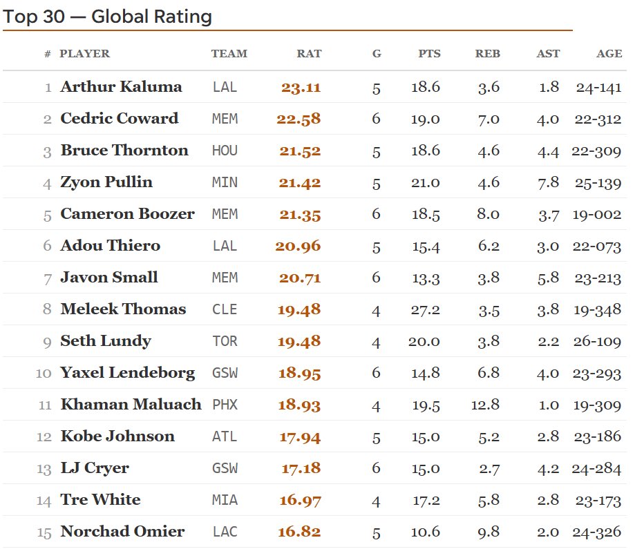 hoopshype's tweet photo. The best players at the Vegas Summer League, per HoopsHype’s Global Rating. https://t.co/1eV8VxIMHF