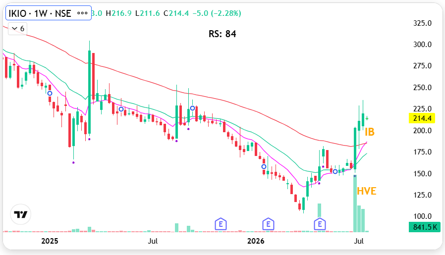 smeetpankaj's tweet photo. #IKIO CMP 214
Recent HVEs
turnaround on WEEKLY TF
High RS

🛑FOLLOW STRICT SL

❌ONLY FOR EDUCATIONAL PURPOSE. NO BUY/SELL RECOMMENDATION

#equity #positional #swing #peacefultrading #supertrend #momentumtrading #trading #stockmarket https://t.co/w6lvsukRvN