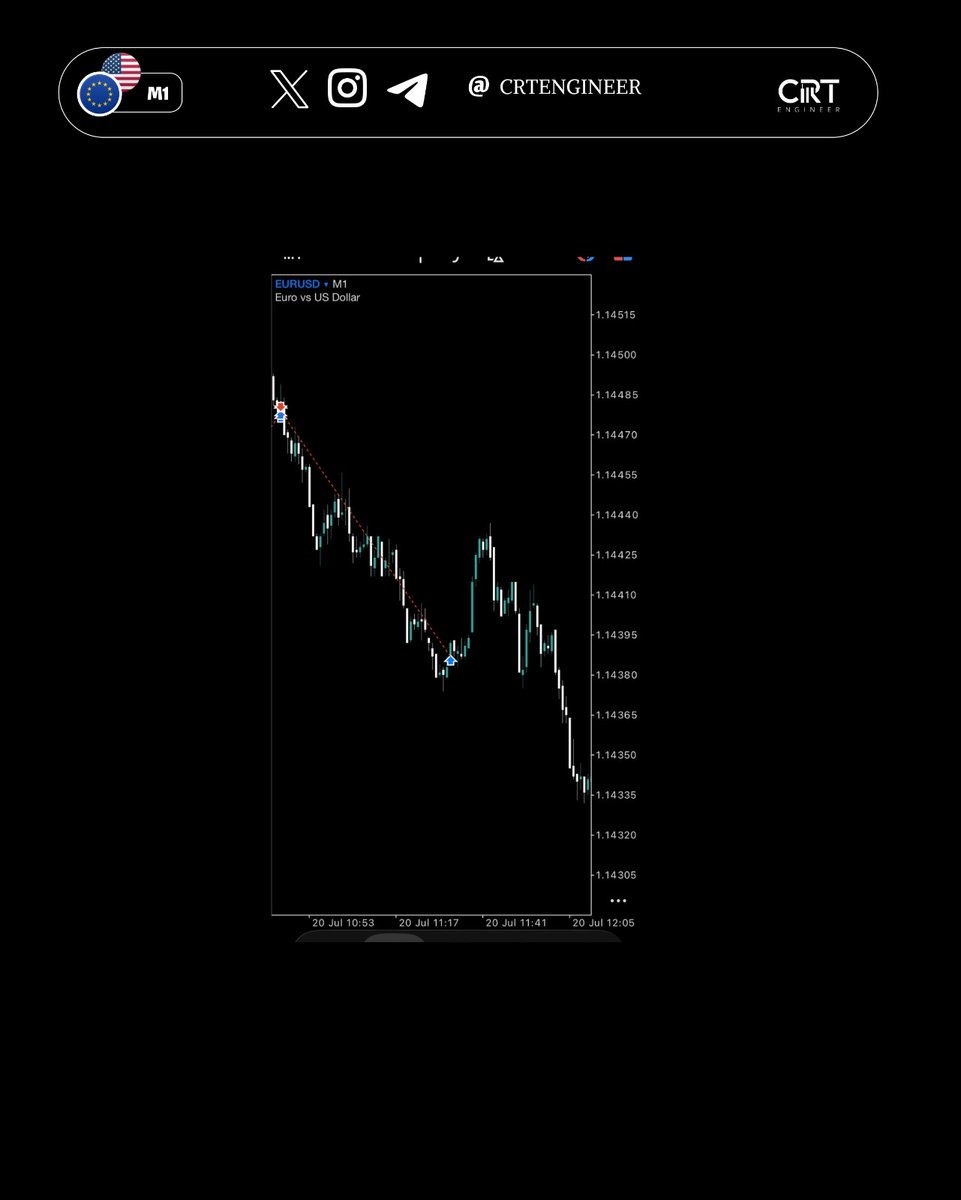 CRTENGINER's tweet photo. EURUSD - Continuation Catches D #insidebarcrt H4 1,5,9 classic CRT Model #crt #gxt #eurusd #forex #tradeanalysis https://t.co/NKFJApVr8i