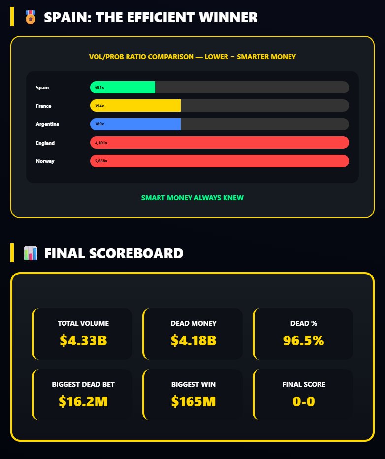 DSCVR1's tweet photo. The World Cup market kept making the same mistake: nobody wanted to bet on the boring outcome.

DSCVR repeatedly found draws carrying far more probability than volume. The result? 6 draw signals. 6 correct calls. While the crowd chased stars, goals and fairy-tale endings, the overlooked market kept delivering.

Prediction-market alpha is not always hidden. Sometimes everyone is simply looking away. Spot hidden alpha, subscribe at https://t.co/37nvT1meOz