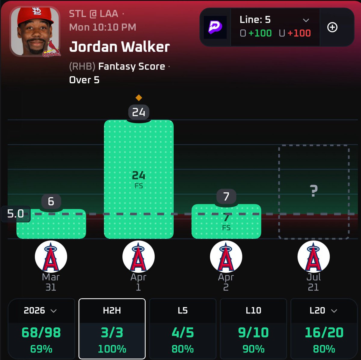 DONZPICKS's tweet photo. 7.20βΎοΈποΈ
PICK OF THE DAYβοΈ
Jordan Walker Can Do The Best Thing For Us Today..Reminding Soriano Why He Won The Home Run Derby. He Like Thatπ₯
Jordan Walker(OVER) 5 Fantasy Score.
LAST10-90%
H2H-100%
@PropsEdge
Good Luck π
#MLB | #Gamblingπ | #PropsEdge https://t.co/OYvwqDSUAx