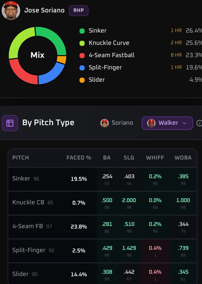 DONZPICKS's tweet photo. 7.20βΎοΈποΈ
PICK OF THE DAYβοΈ
Jordan Walker Can Do The Best Thing For Us Today..Reminding Soriano Why He Won The Home Run Derby. He Like Thatπ₯
Jordan Walker(OVER) 5 Fantasy Score.
LAST10-90%
H2H-100%
@PropsEdge
Good Luck π
#MLB | #Gamblingπ | #PropsEdge https://t.co/OYvwqDSUAx