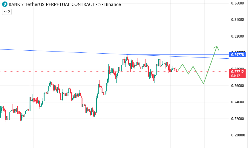 pointfivve's tweet photo. $BANK looks promising. I plan to average down my position to 0.26. Take profit at 0.3 https://t.co/SbjpccW4MB