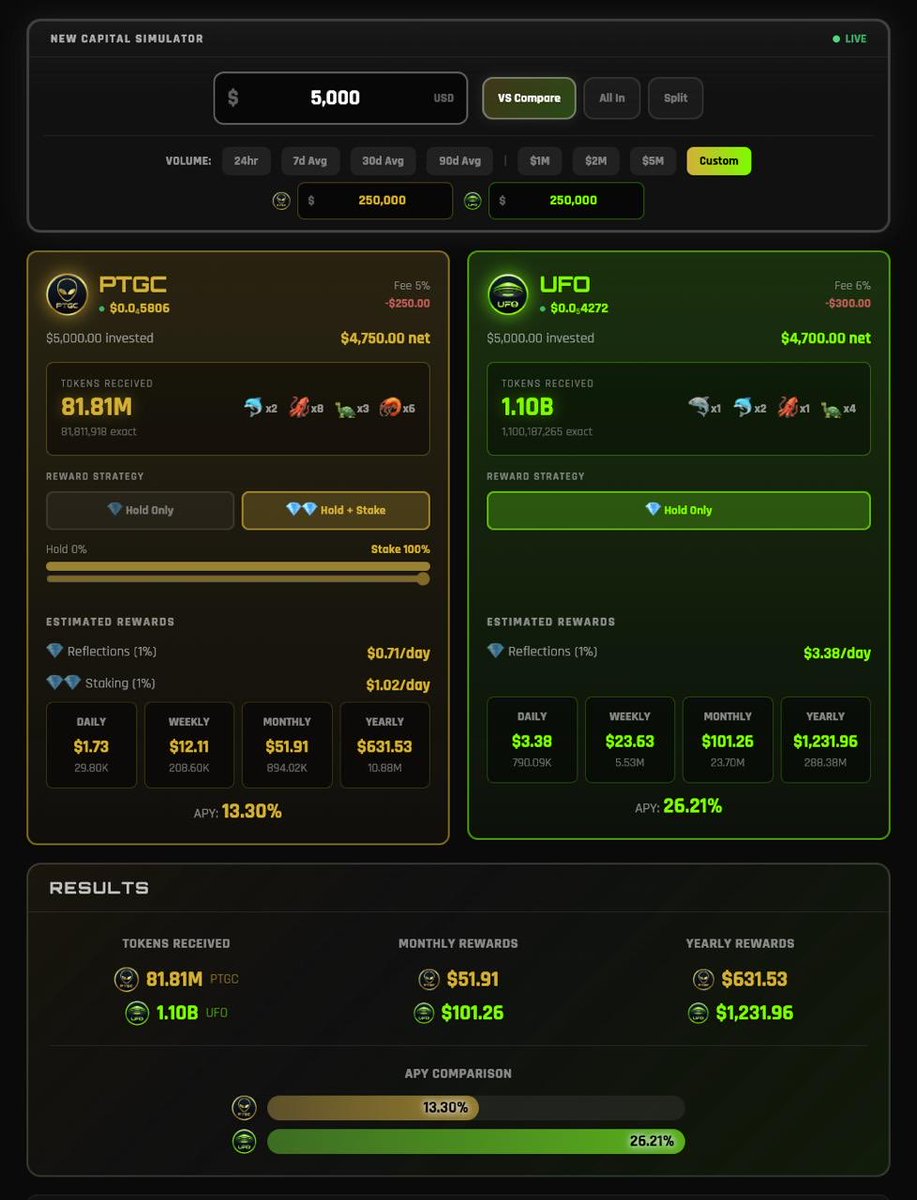 TheGray369's tweet photo. https://t.co/THJXUi5olu Calculators are up next.
The first piece is now live — the New Capital Simulator is available on the new UFO token.
Users simply enter a dollar amount to instantly see what it buys across PTGC and UFO — displayed side by side. It supports all-in allocations or any custom split, with projected reflection rewards shown directly underneath. Everything runs on the migrated UFO token.
How the simulator works (example):
With $5K of fresh capital allocated per token in VS mode and daily volume set to an estimated 250K for each, the tool calculates:
•  Exact number of PTGC and UFO tokens received after fees
•  Reflection rewards earned at that volume level
Rewards are broken out daily, weekly, monthly, and yearly, with the corresponding APY shown at the bottom.
Users can adjust the input amount and volume assumptions at any time to generate their own personalized projections.
The remaining calculators (X Multiplier, Moon Math, Rewards, Liquidity Impact, and 10 Yr Projection) are currently greyed out. They will be activated one at a time once each is updated for the new token.