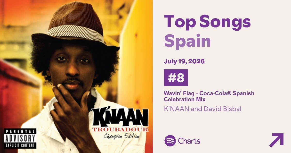 ChartMusicES's tweet photo. SPOTIFY CHARTS | La versión española de "Wavin' Flag" de K'NAAN &amp; David Bisbal re-entra al #8 de Spotify España 🇪🇸

🎧 Recibió 238.757 streams en el país https://t.co/3Yi4x2eMsb
