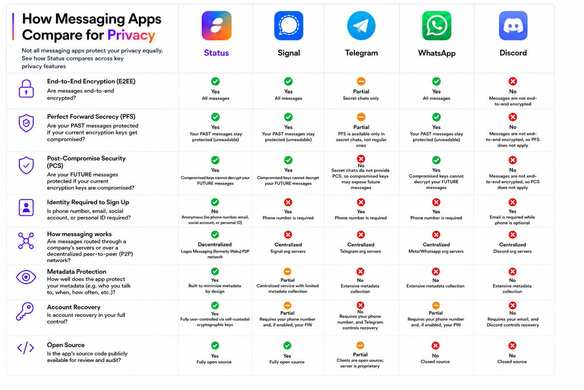 ethstatus's tweet photo. What makes a messaging app truly private?

It's not just about one feature but collection of feature building privacy ecosystem, whether the app protects your identity, conversations, relationships and account when something goes wrong

here are 8 features that are important👇 https://t.co/xTDstOkBRX