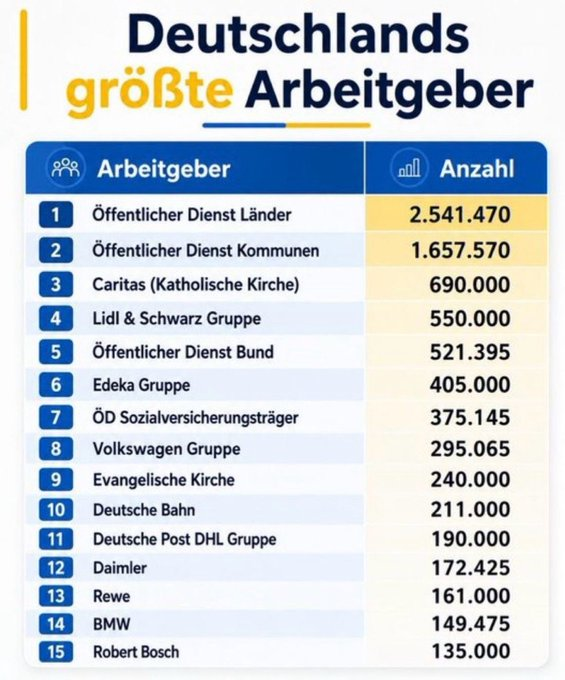 ExploreCrypto's tweet photo. @dregenus Ganz genau, darum geht es...
Es kann nicht sein, dass die 5 größten Arbeitgeber im Land folgende sind:
1. der Staat, 
2. der Staat, 
3. die Kirche, 
4. Lidl,
5. der Staat https://t.co/PJnakTXCSF