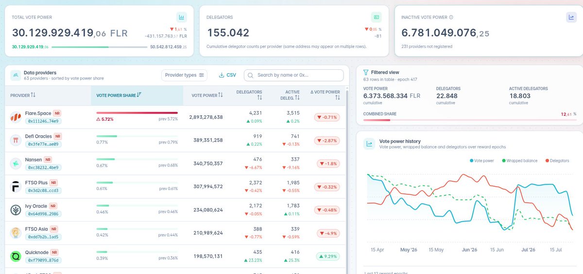 FlareBase_io's tweet photo. Reward Epoch 417 is the first full stretch of the FIP.16 transition on Flare.

Providers were asked early to upgrade infrastructure. Some made the cut - others didn’t make it into this epoch’s registry. That’s a hard operational bar, and it’s showing up on-chain as inactive vote power: over 6B FLR across ~24 providers that aren’t registered for this epoch, so that stake won’t earn FTSO and Staking rewards until those registrations catch up.

Transitions like this are where ops discipline compounds for the whole network.

Track registered vs inactive in the explorer:
https://t.co/yiCh3hQEYj

#Flare flare-networks:native