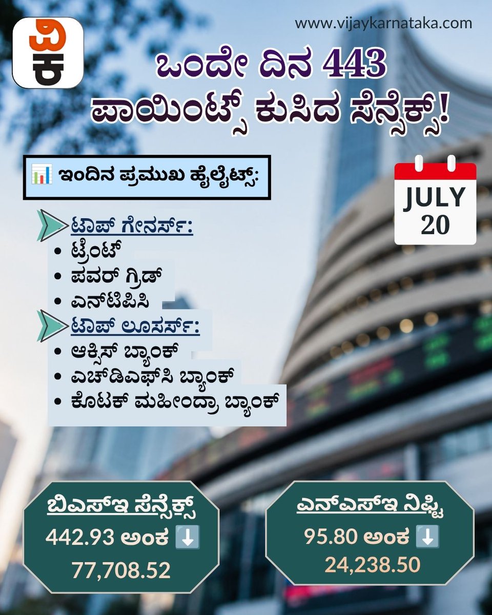 Vijaykarnataka's tweet photo. ಸೋಮವಾರ ದೇಶೀಯ ಶೇರು ಮಾರುಕಟ್ಟೆಗಳು ಭಾರಿ ನಷ್ಟದೊಂದಿಗೆ ಮುಕ್ತಾಯಗೊಂಡಿವೆ. ನಷ್ಟದಲ್ಲಿ ಮುಚ್ಚಿದ ಷೇರುಪೇಟೆ: 443 ಪಾಯಿಂಟ್ಸ್ ಕುಸಿದ ಸೆನ್ಸೆಕ್ಸ್, 24,250 ರ ಮಟ್ಟದಿಂದ ಕೆಳಗಿಳಿದ ನಿಫ್ಟಿ!
#ShareMarketIndia #SensexFall #Nifty50 #StockMarketUpdate https://t.co/Zu1FHwJUe6
