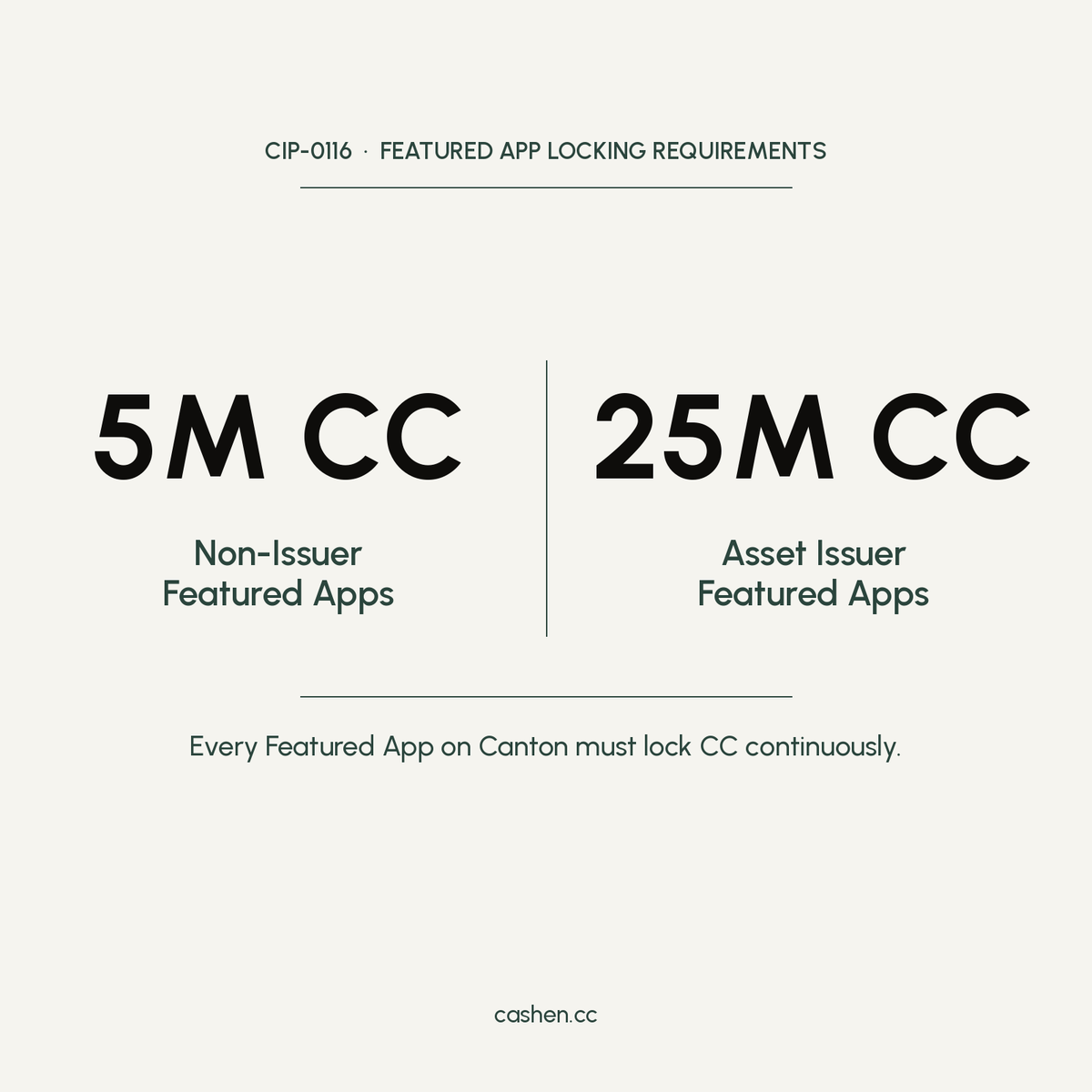 Cashen_cc's tweet photo. Every Featured App on Canton Network has to lock CC.

CIP-0116 requires 5M CC for Non-Issuer Featured Apps, 25M for Asset Issuer Featured Apps.

Cashen is the Canton Coin Locking Marketplace where 50+ Featured Apps and Super Validators source their locks. 

Building a Featured App and need to get locked? Cashen is the best solution: https://t.co/2yK53Ap5Xm