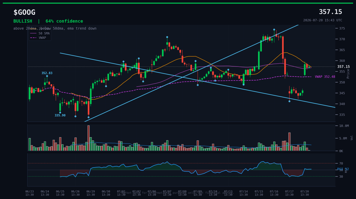 baalhadid's tweet photo. CALL SWEEP: $𝗚𝗢𝗢𝗚 — $246K in bullish options. Bullish. Watch 365 as the key level.
Multiple streams aligning on this one. Hard to ignore.
#GOOG #OptionsFlow https://t.co/ZhvlygpR1J