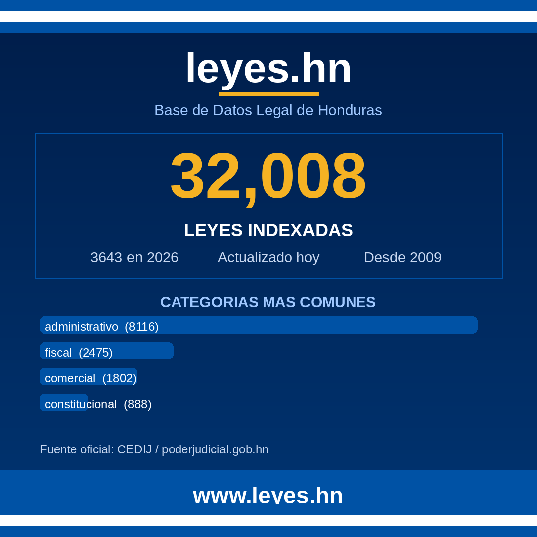 leyesdothn's tweet photo. ¡Ojo! 🇭🇳 Tenemos 32 MIL+ leyes en https://t.co/DRvWUstwh1 y seguimos creciendo cada semana. ¿Sabías que toda esa información está al alcance de tu mano? Explorá con nosotros 📋⚖️ #Honduras #Leyes #Transparencia https://t.co/OssG7cv6Sq