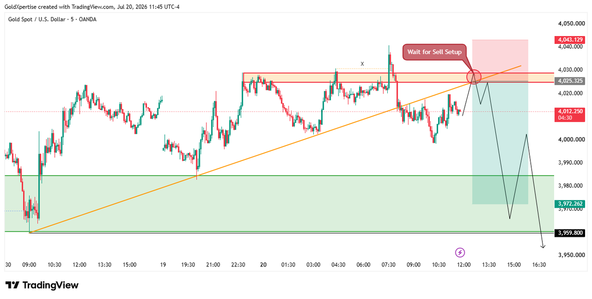 Samiull40716497's tweet photo. ◆ XAU/USD | SELL SETUP 📉
After today's bullish move, Gold is approaching a key area where I'll be watching for potential short opportunities.

This zone is significant because it combines previous resistance, a trendline retest, and a premium pricing area. If buyers lose momentum here, it could provide a high-probability sell setup.

However, I'm not selling immediately.

I want the market to reach the highlighted zone first and then show clear bearish confirmation on the lower timeframe before entering.

No confirmation = No trade.

If sellers step in as expected, I'll be targeting the lower demand area around 3972, with the potential for a deeper move toward 3959 if bearish momentum continues.

📊 Trading Plan

🔴 Wait for price to reach the selling zone.

🔴 Wait for bearish confirmation.

🎯 First Target: 3972

🎯 Extended Target: 3959

Patience is part of the strategy.

The best entries come after confirmation—not anticipation.

#XAUUSD #Gold

━━━━━━━━━━━━━━━━━━
GoldXpertise™

Precision. Patience. Profit.