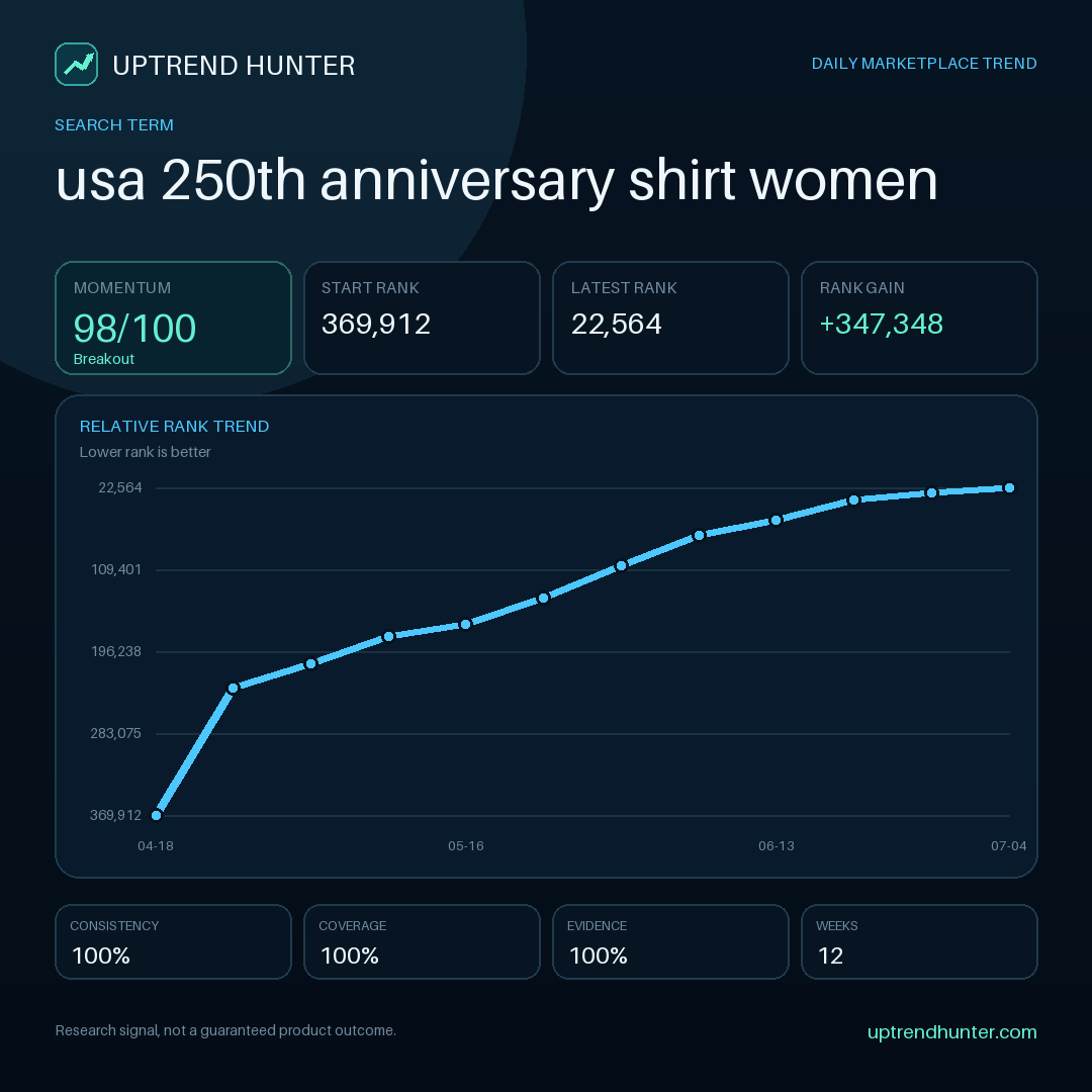 uptrend_hunter's tweet photo. Trend to watch: Today's rising marketplace search trend: usa 250th anniversary shirt women This keyword has been gaining momentum across the latest 12 observation periods. It may be worth…

#Ecommerce #MarketplaceTrends #KeywordResearch #ProductResearch #OnlineSelling https://t.co/3JDO8mejeh