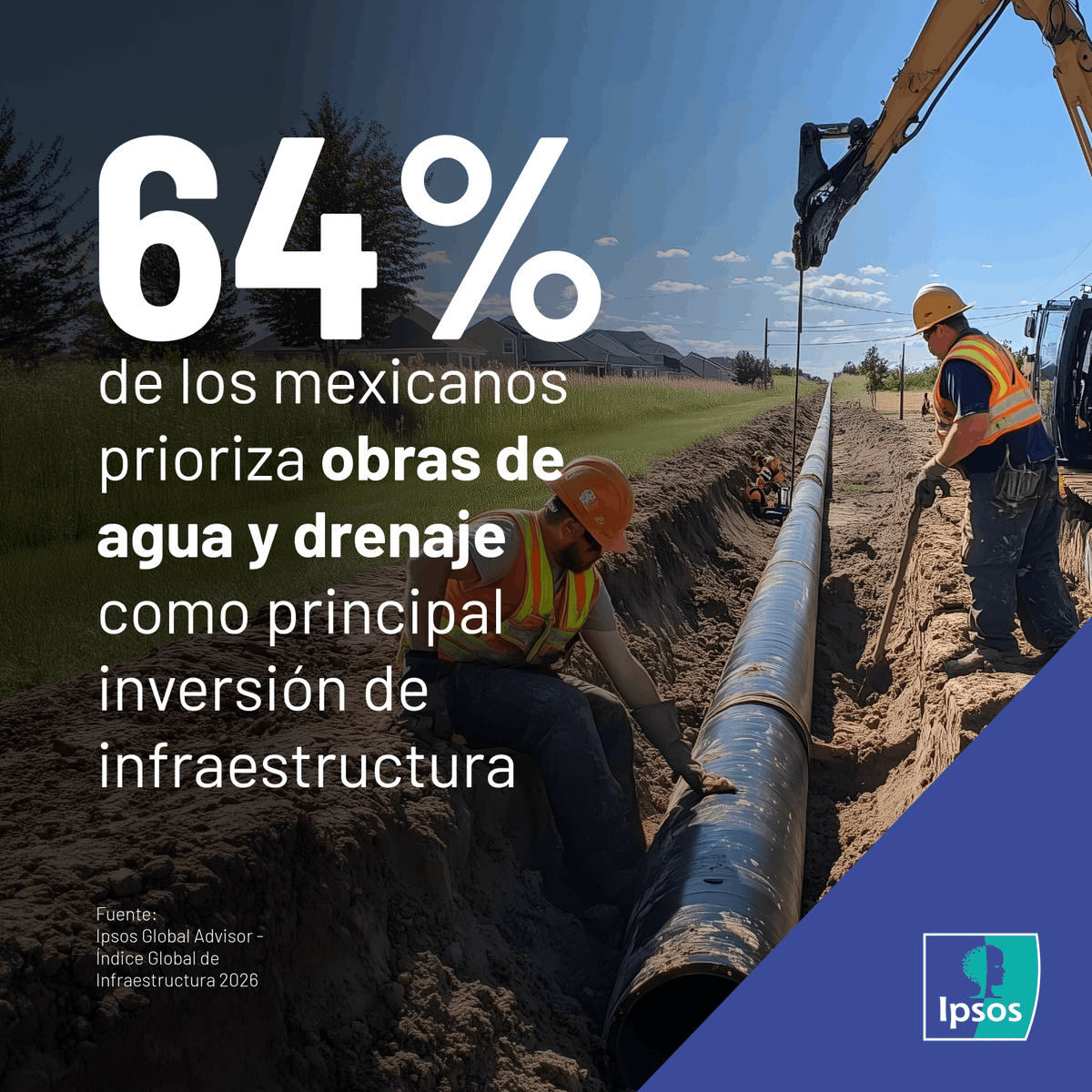 IpsosenMexico's tweet photo. 53% de los mexicanos prioriza la infraestructura peatonal y 41% proyectos solares, lo que refleja una visión más ligada a servicios básicos y sostenibilidad. ¿Qué obra debería atenderse primero en tu comunidad? 🚰🌱 https://t.co/hB2QYDvr3E