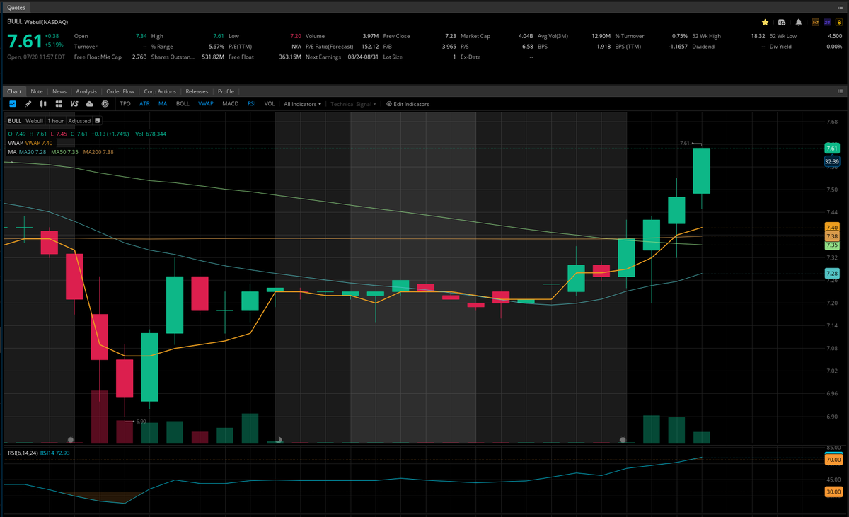 notaguru96's tweet photo. Did you doubt the $BULL after last week's drop? https://t.co/9He2rq0y3W