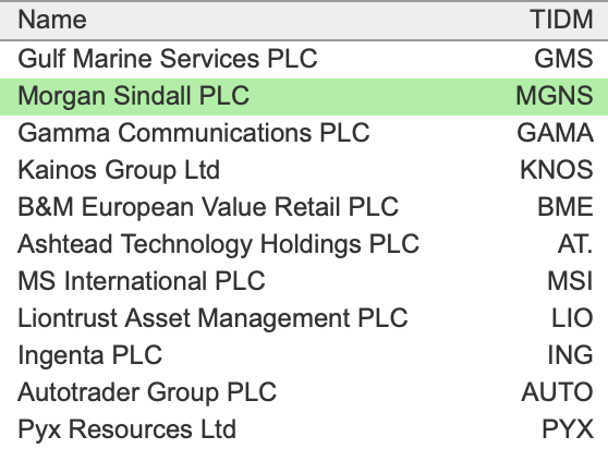 rcl_twt's tweet photo. New entry today: MGNS.

Current holdings in decreasing size: https://t.co/c6FLGPhp31