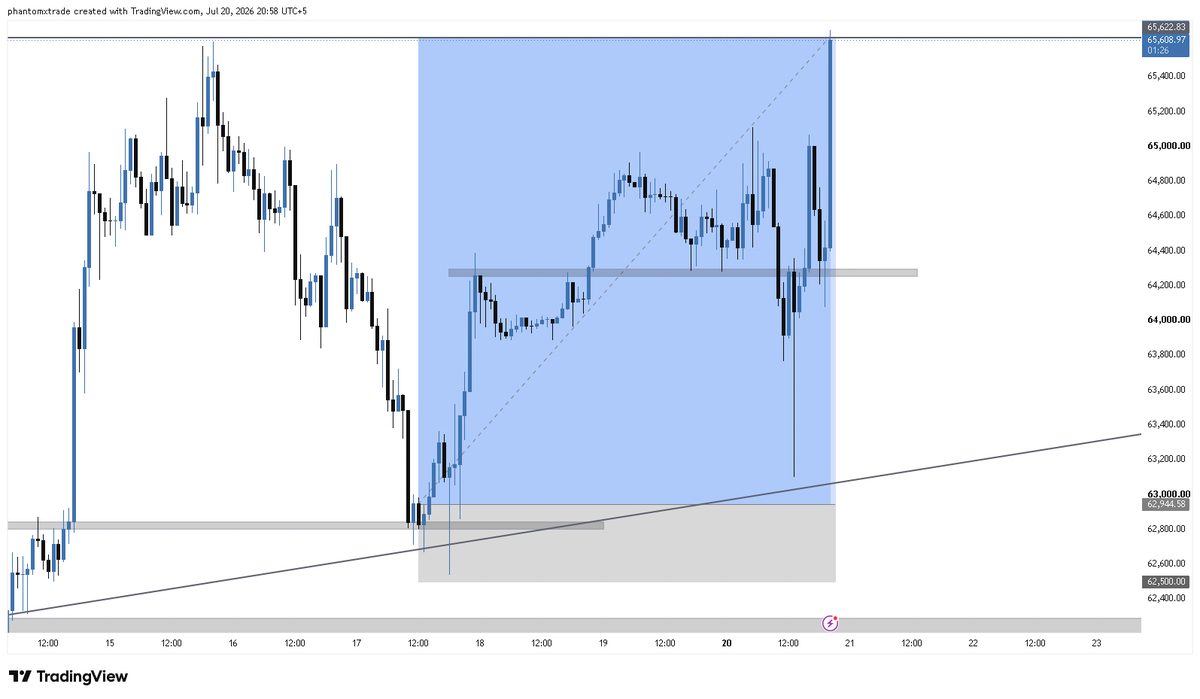 PhantomxTrade's tweet photo. bitcoin:native 

6RR trade full TP hit https://t.co/OXBHtX27ec