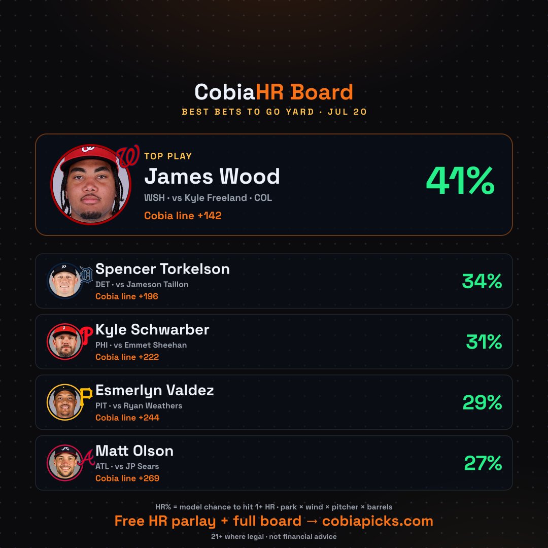 cobiapicks's tweet photo. 💣 Cobia HR Board — best bets to go yard today

Park × wind × pitcher matchup × Statcast barrels:

🔥 James Wood (WSH) 41%
⚡ Spencer Torkelson (DET) 34%
🎯 Kyle Schwarber (PHI) 31%

Free HR parlay + full board: https://t.co/9cBs0A7o8n https://t.co/7nwj4ZPlcI