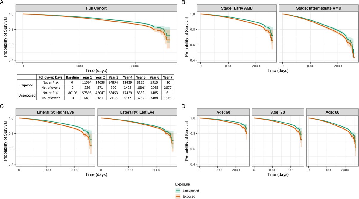 AAOjournal's tweet photo. Cataract Surgery and the Risk of Conversion from Dry to Neovascular Age-related Macular Degeneration in the IRIS© Registry
https://t.co/4t150vfZtR 
@graysonwilkes
#ophthalmology https://t.co/qkxc2JDqVe