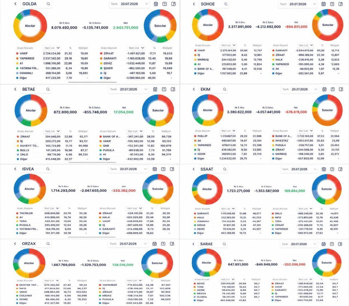 TavanOperasyonu's tweet photo. 📊 Son 8 Arzın Kapanış Aracı Kurum Dağılımları:
#Sarae #Ssaat #Ekım #Sohoe #Golda #Betae #Isvae #Orzax
#borsa #bist100 #hisse #halkaarz https://t.co/WugQVGVNlb