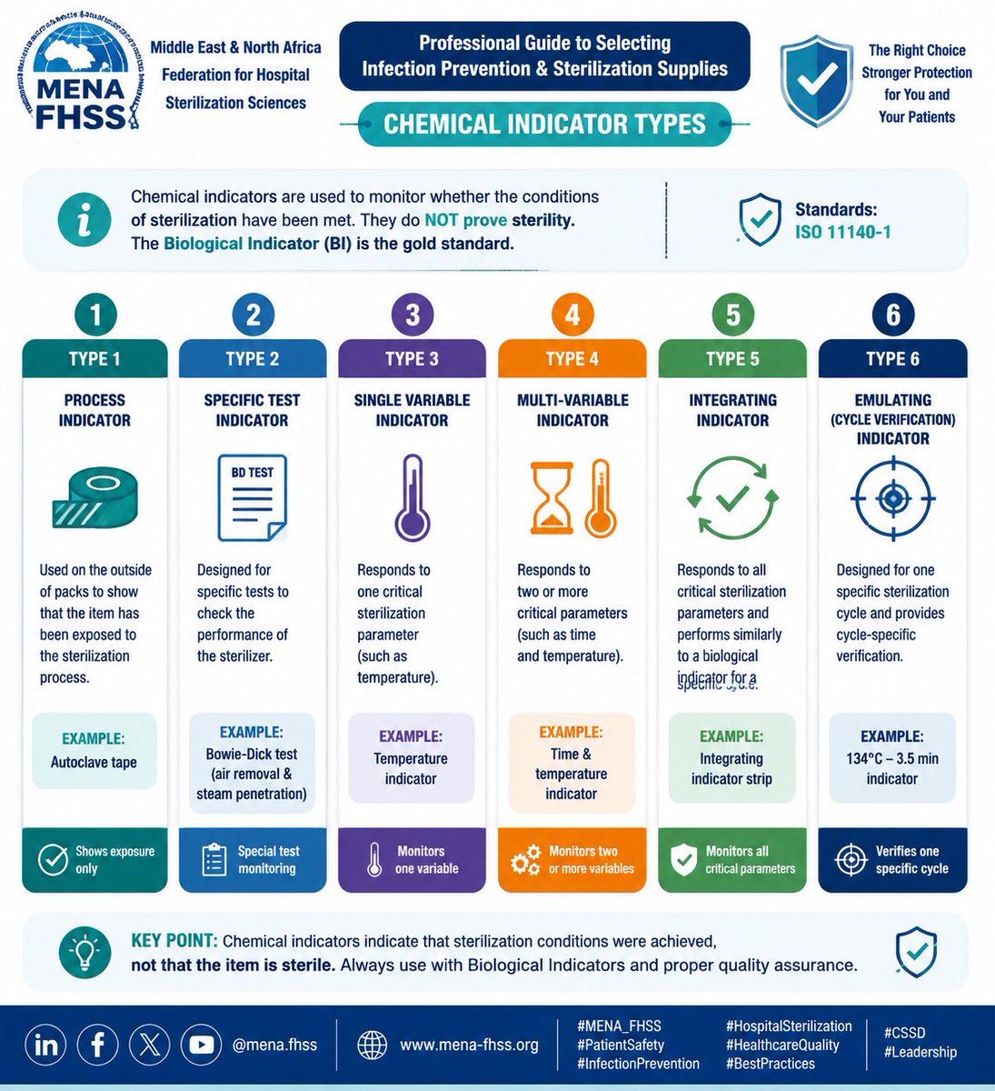 MENAFHSS26's tweet photo. 🧪 Chemical Indicator Types | Quick Guide:

#MENAFHSS #CSSD #InfectionPrevention #PatientSafety #SterileProcessing #HealthcareQuality https://t.co/DgTSGFTw5C