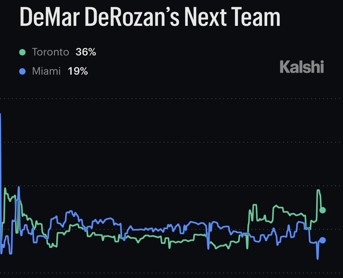 KalshiNBA's tweet photo. DeMar DeRozan’s Next Team per @KalshiSports 

Toronto - 36%

Miami - 19%

Detroit - 19%

Golden State - 10% https://t.co/Q8R4JhtQMQ