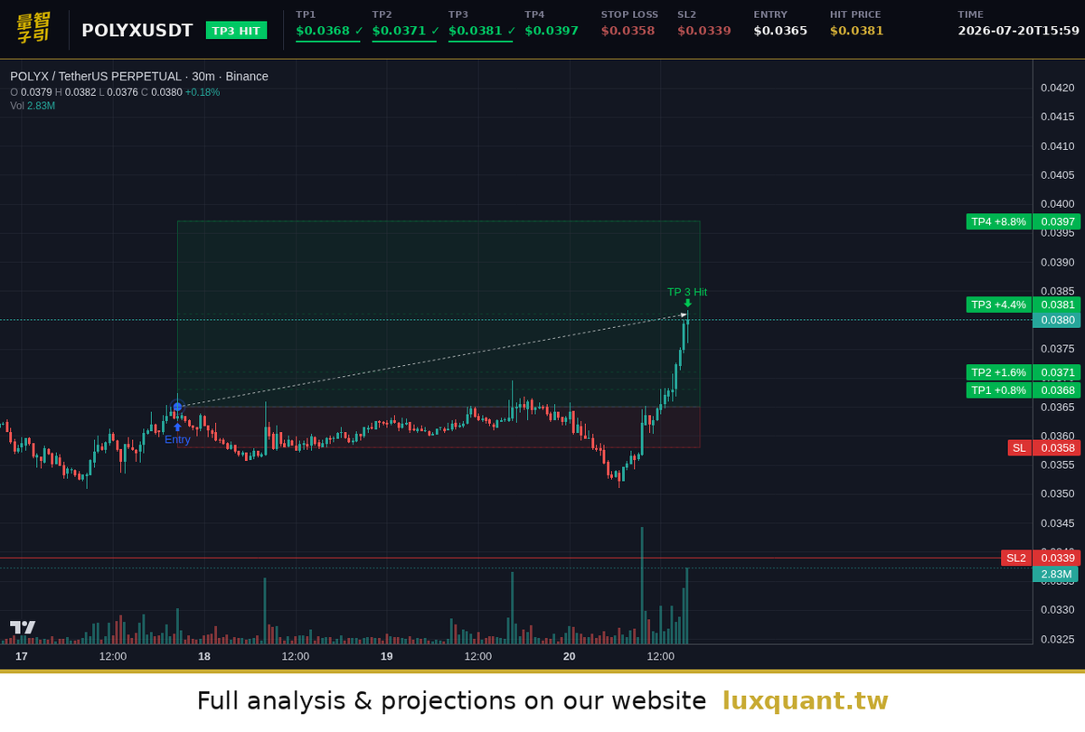 luxquantcrypto's tweet photo. got TP3 in 2.8 days on $POLYX, spot's up 4.38% but the 75x caught 328.5%, structure still holding one more clean level above. #Crypto #POLYX https://t.co/8Mtmp8ZsEP