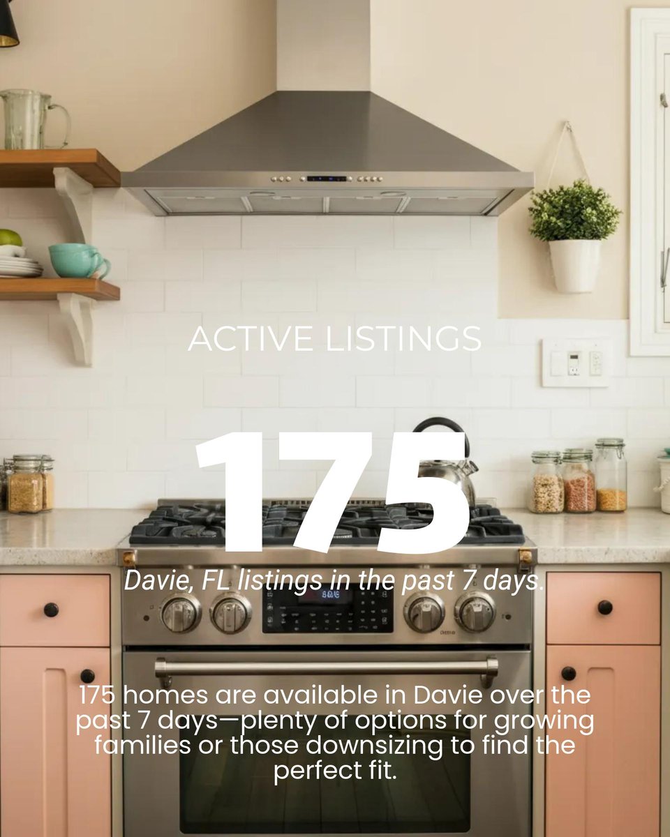 Athenashouse's tweet photo. Davie, FL Market Snapshot:
- 175 homes available ($1.25M median)
- 70 days avg. on market
- $435/sq. ft.
- 38% price cuts!

Buying or selling in sunny FL? Let’s chat! #DavieRealEstate #FloridaLiving https://t.co/KLerDN1Kdn