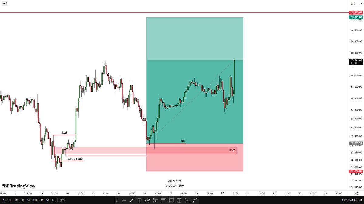dangadofx's tweet photo. $BTCUSD Swing Update 🤌

🔥 https://t.co/e18Sx3PQcF