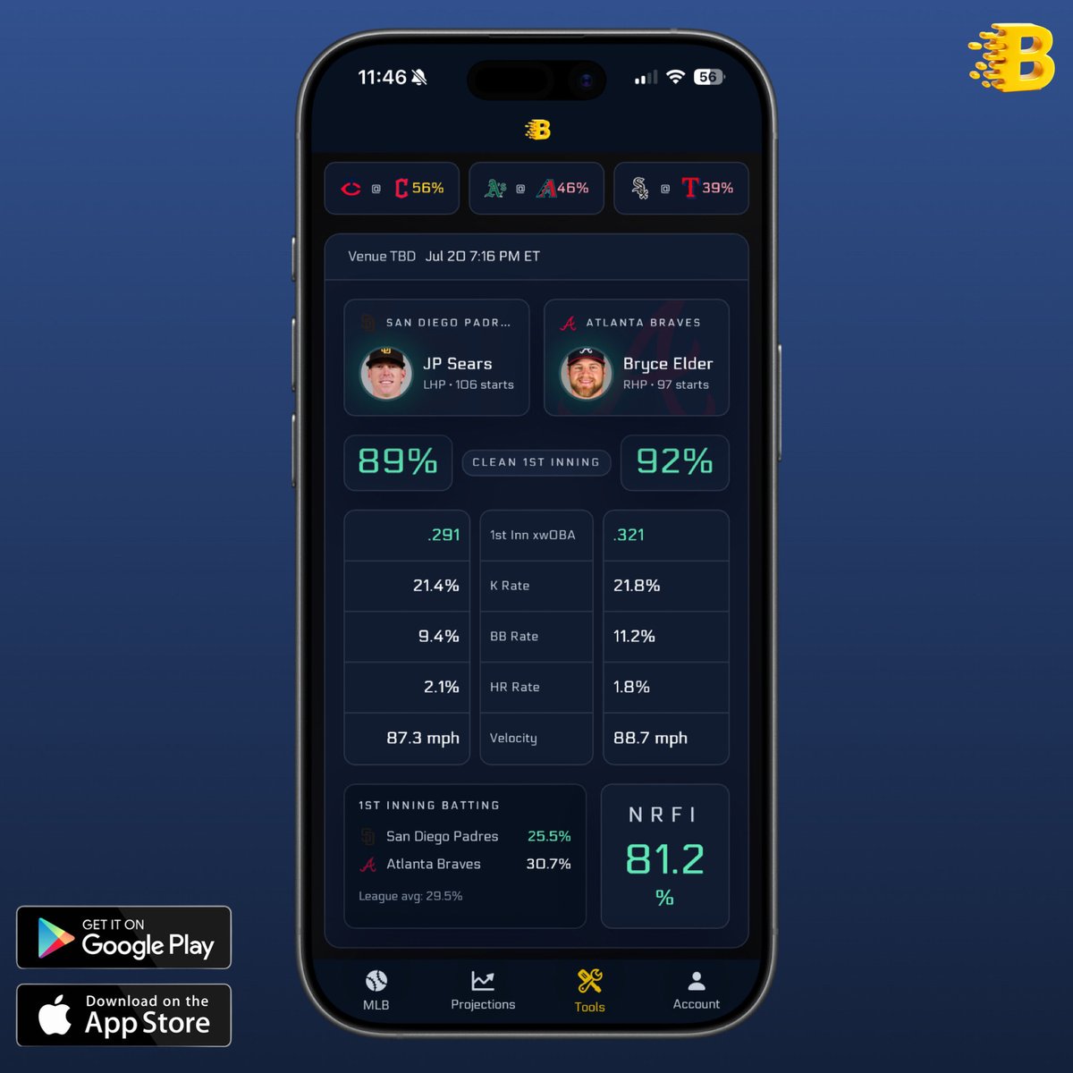 BetalyticsInc's tweet photo. 🚫⚾️ The Betalytics community's favorite NRFI Analyzer Tool is locking in tonight's #2 play!

🔥 JP Sears: 89% Clean 1st | .291 xwOBA
🔥 Bryce Elder: 92% Clean 1st | .321 xwOBA

Want our #1 NRFI today? Grab a 5-day FREE trial to unlock it instantly!📲

https://t.co/imIen77jEn https://t.co/5LvjEn2PKs